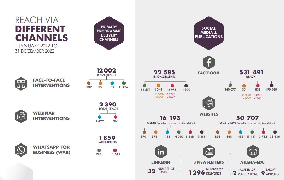 Reach via different channels 2022